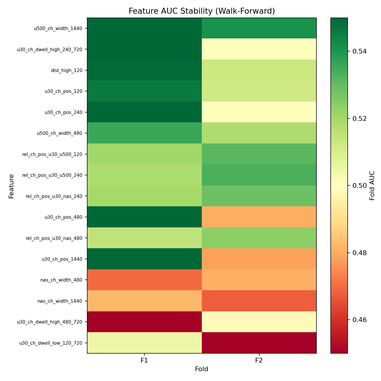 Feature AUC stability across time periods