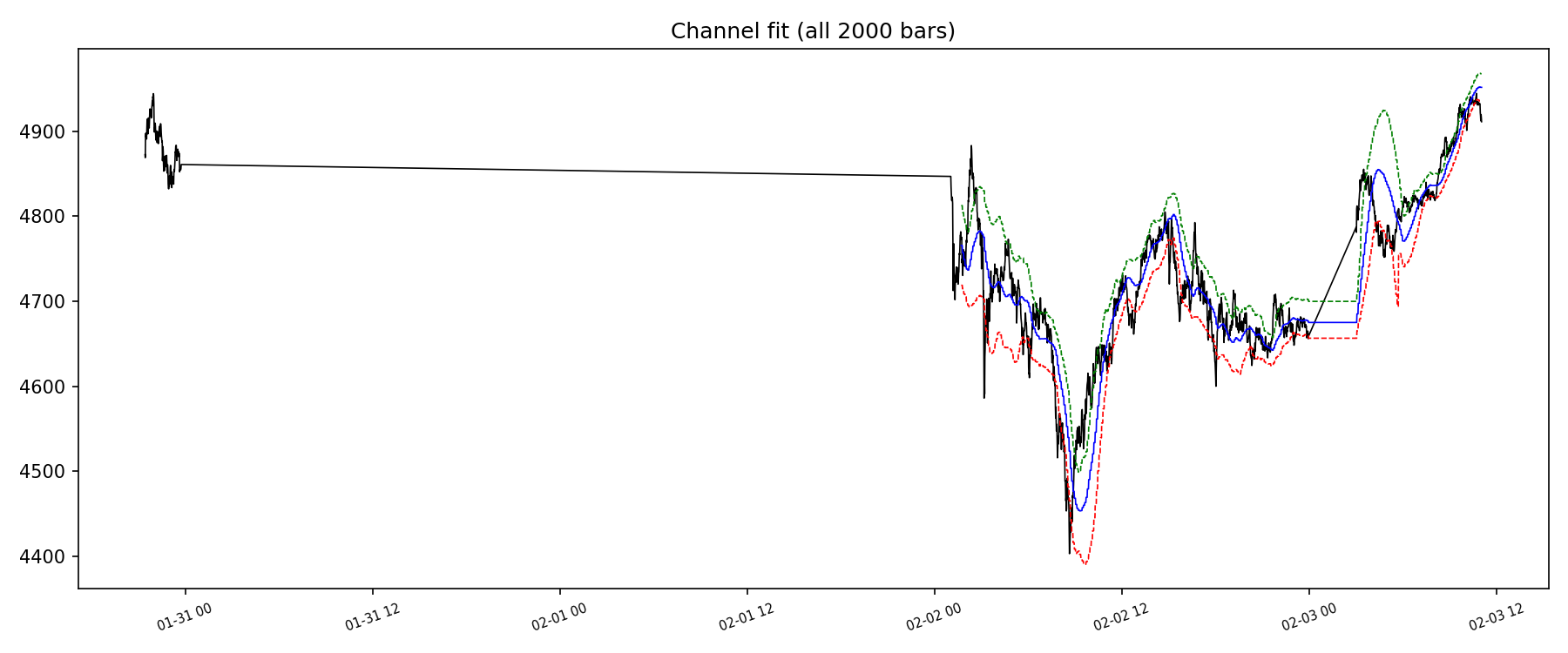 Quantile regression channel with price overlay