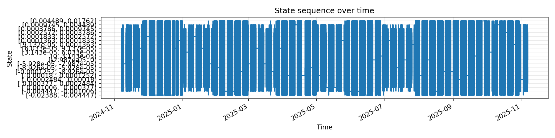 Hidden state timeline from Markov analysis