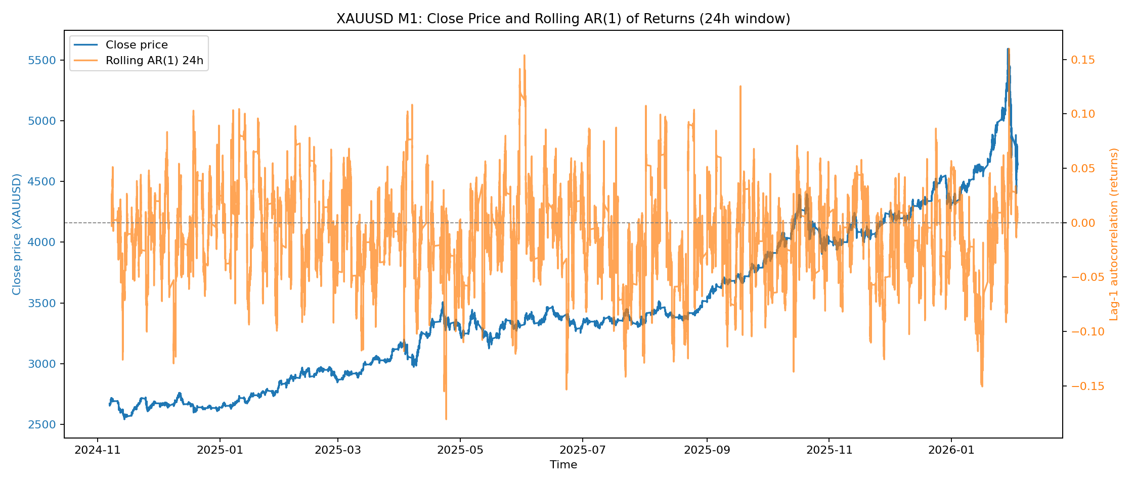 XAUUSD close price versus AR(1) model prediction