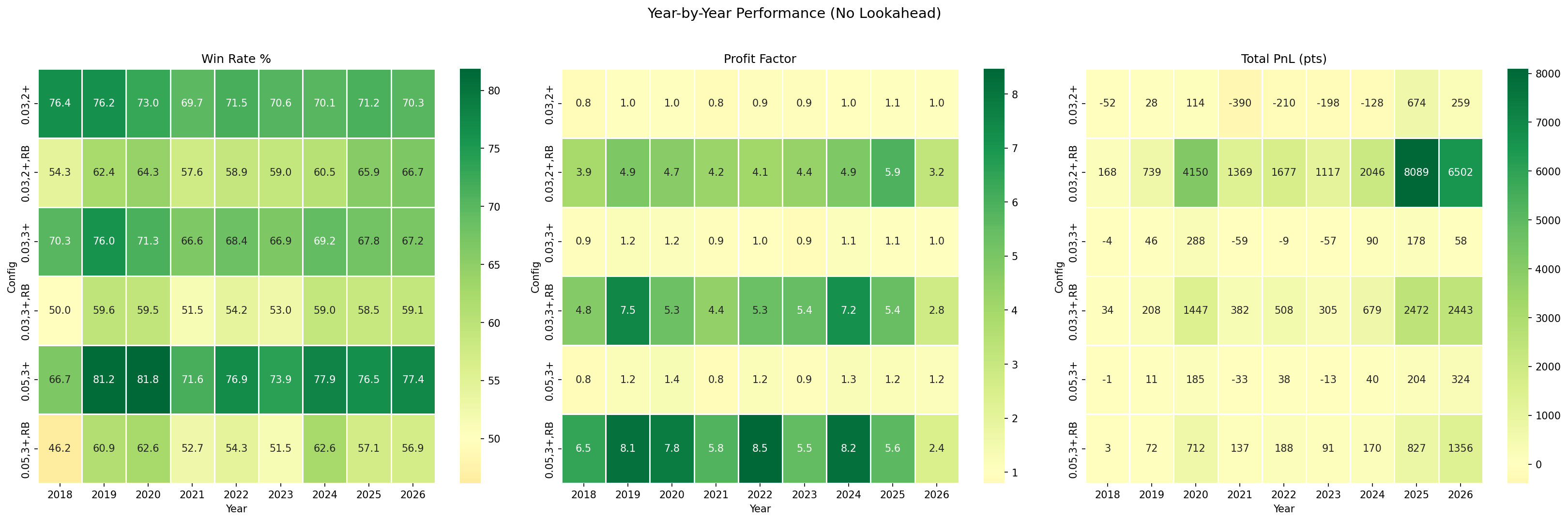 Yearly performance heatmap by configuration