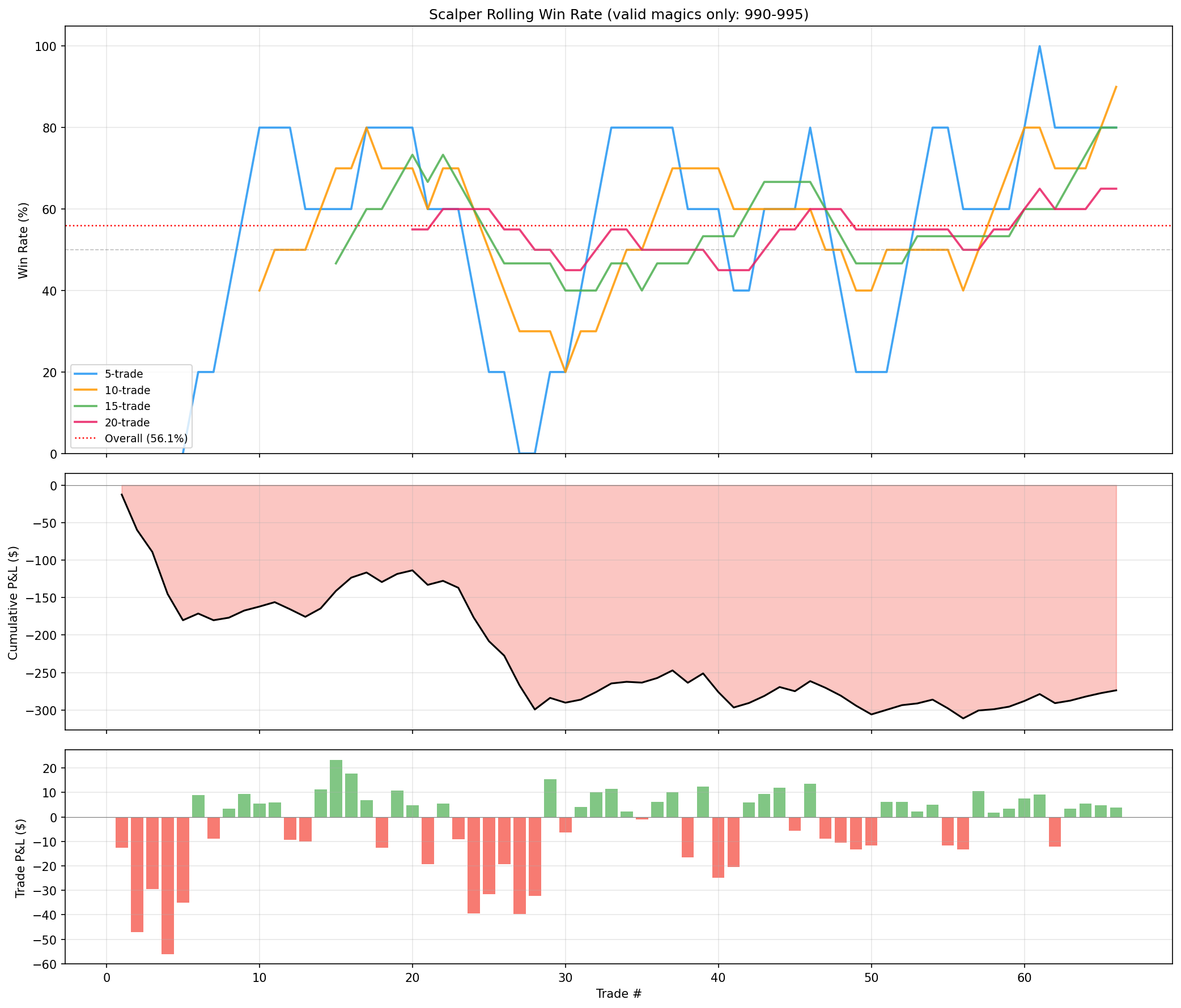Rolling win rate over the study period