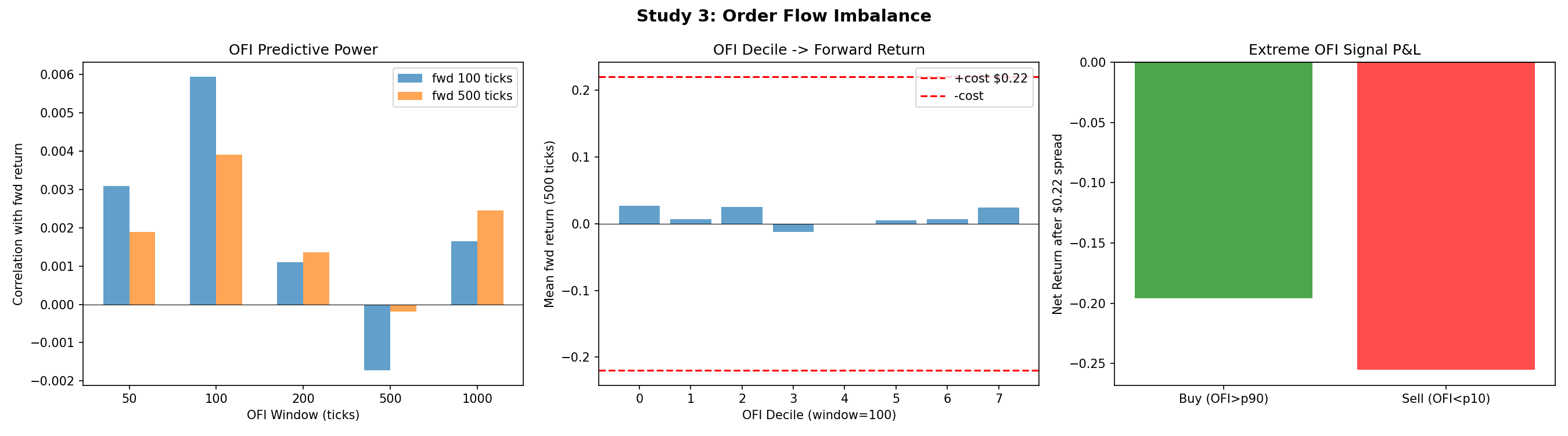 Order flow patterns during retracement signals