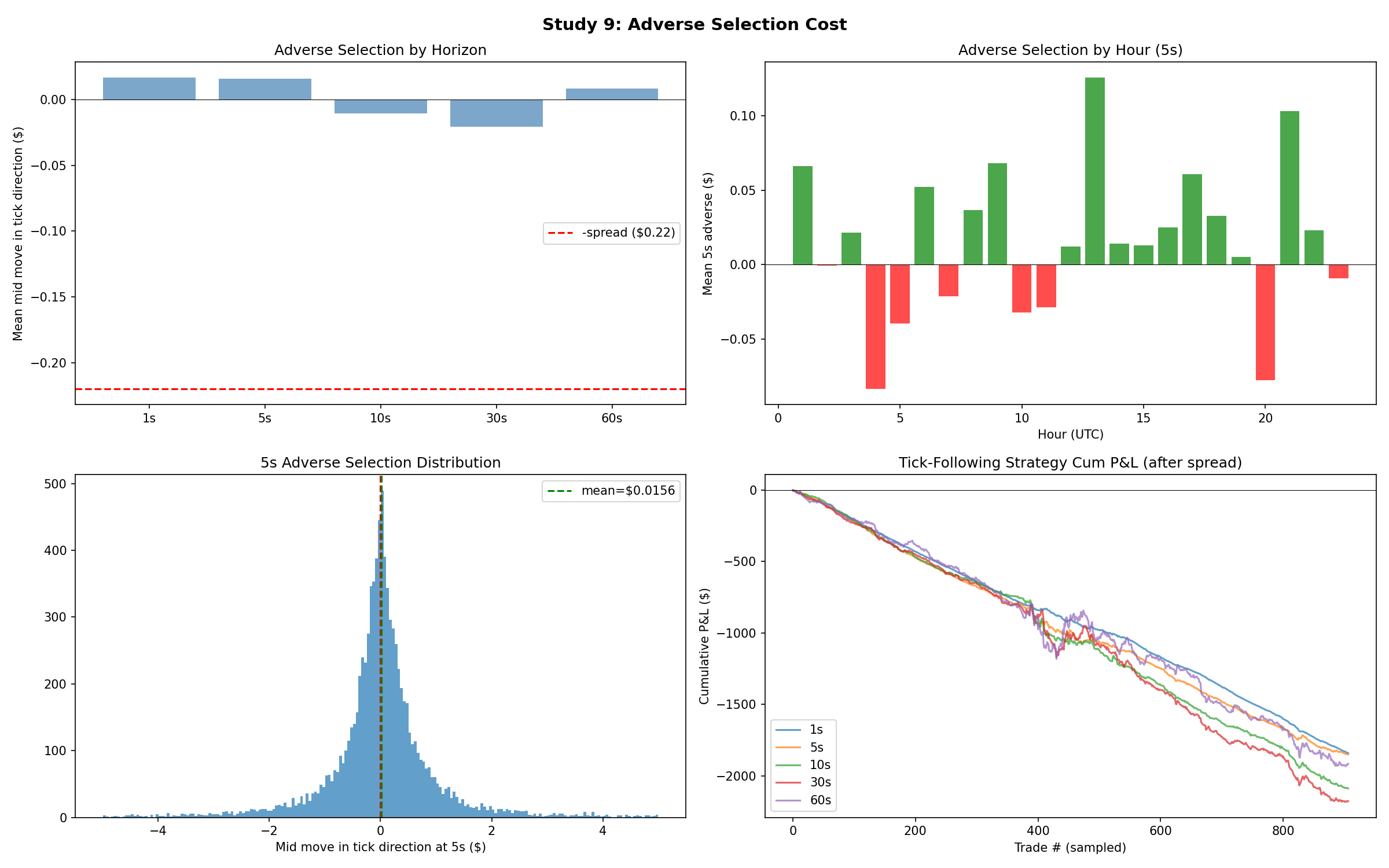 Adverse selection analysis by signal quality