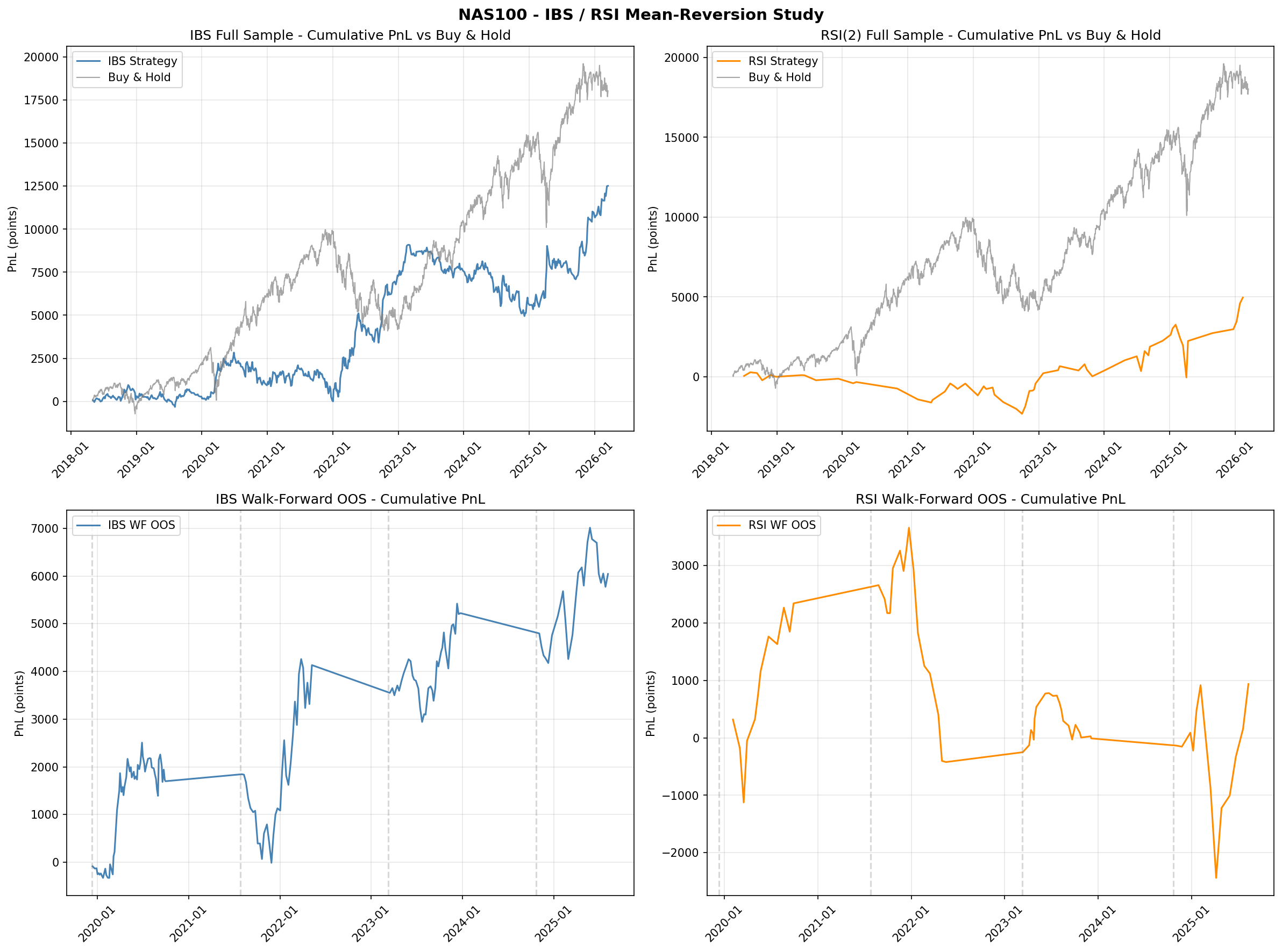 NAS100 IBS and RSI study results