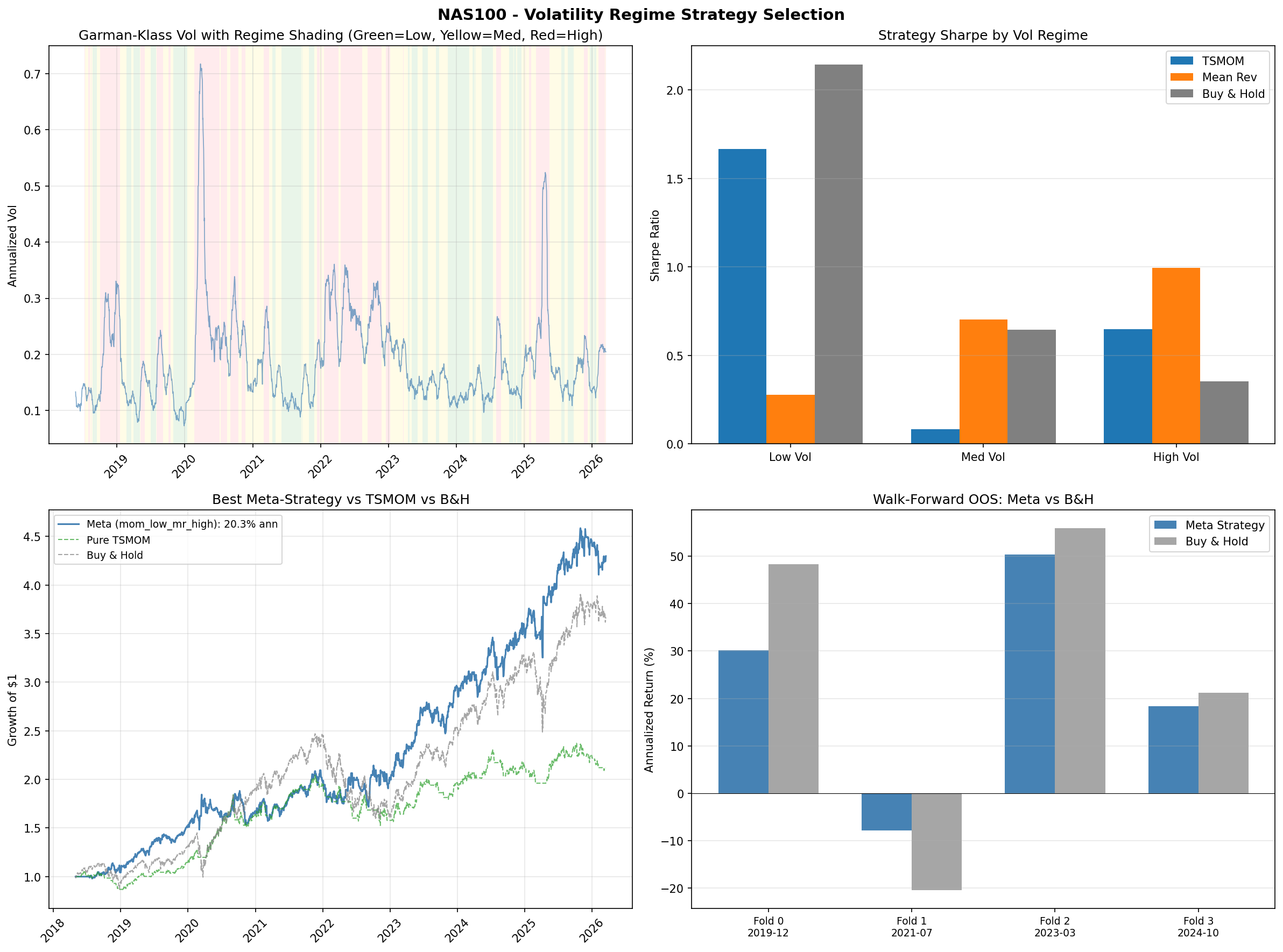 NAS100 volatility regime classification and strategy equity curves