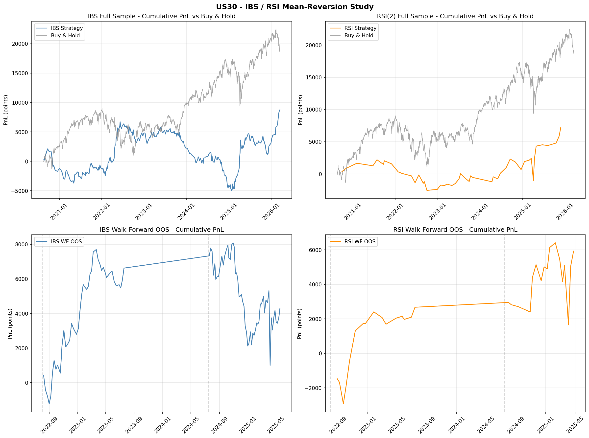 US30 IBS and RSI study results