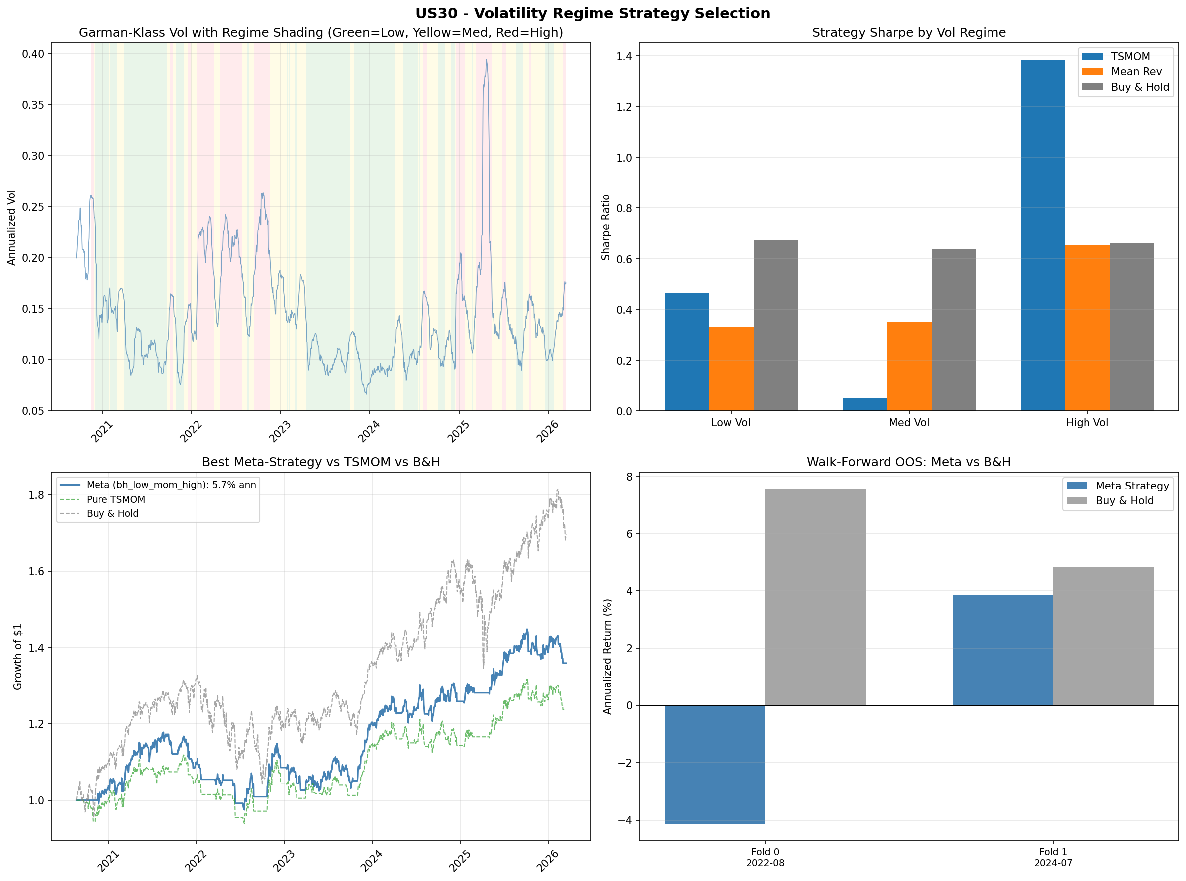 US30 volatility regime analysis