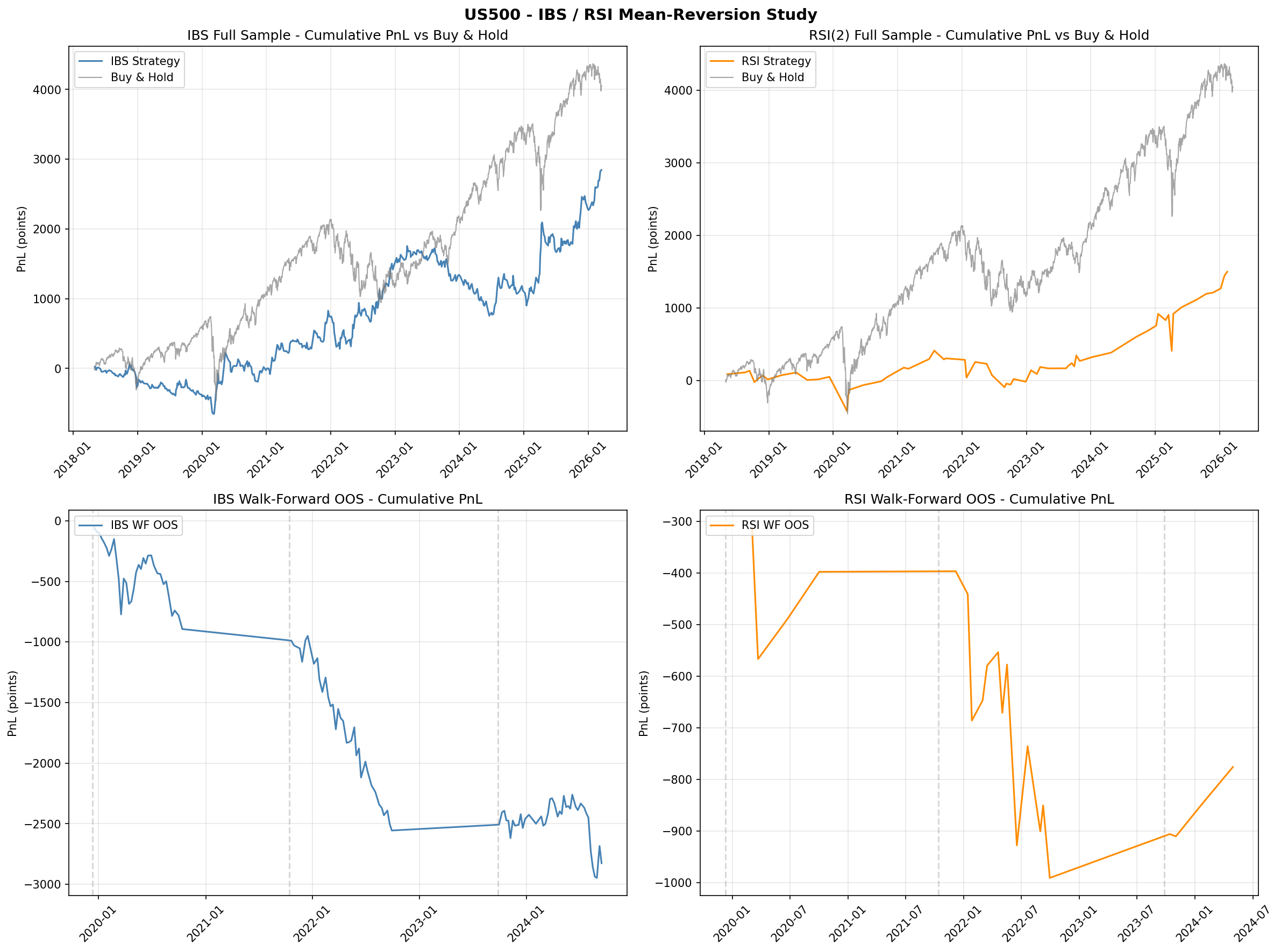 US500 IBS and RSI study results