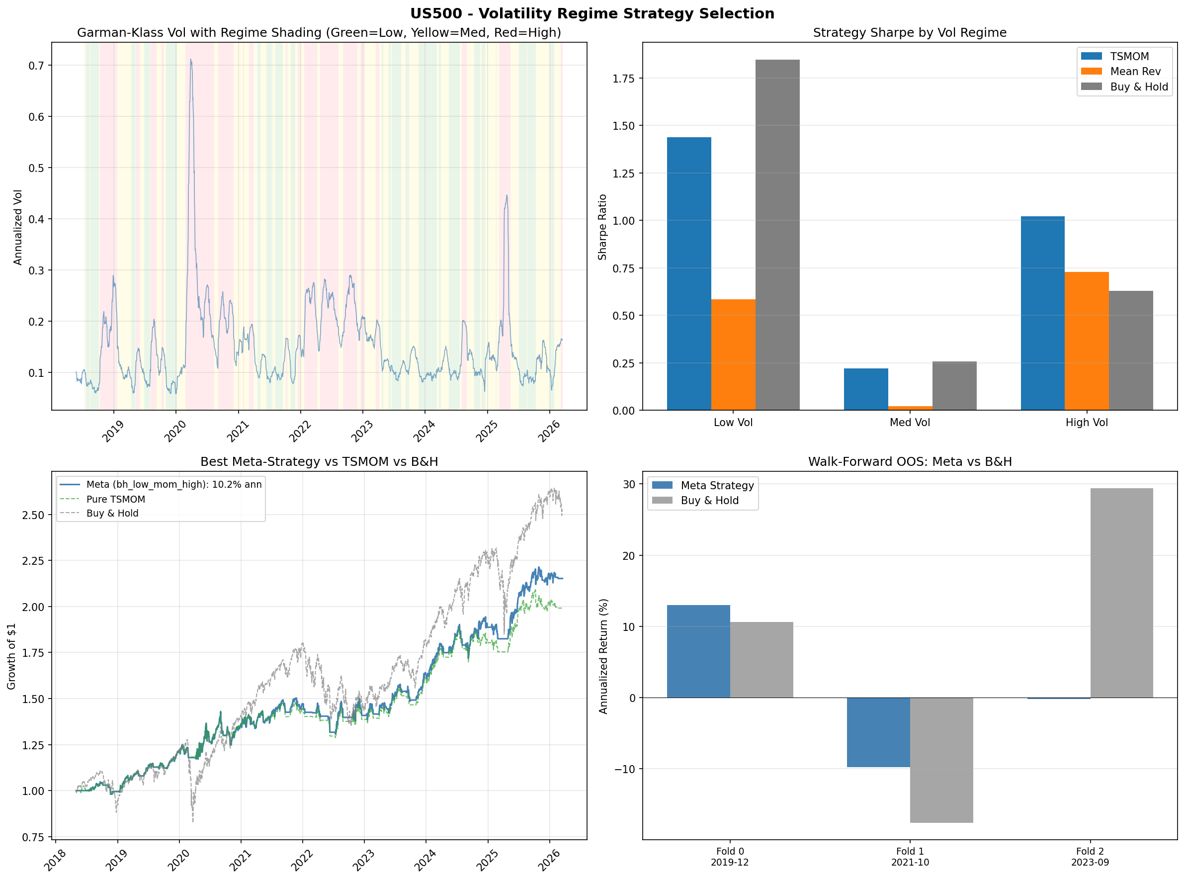 US500 volatility regime analysis