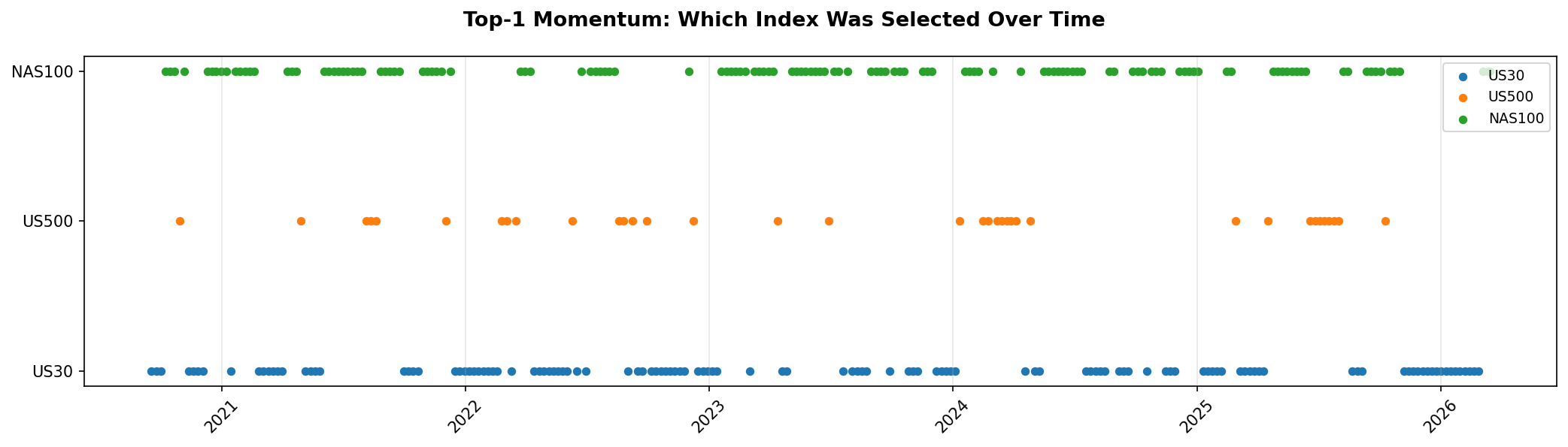 TSMOM allocation timeline showing index rotation
