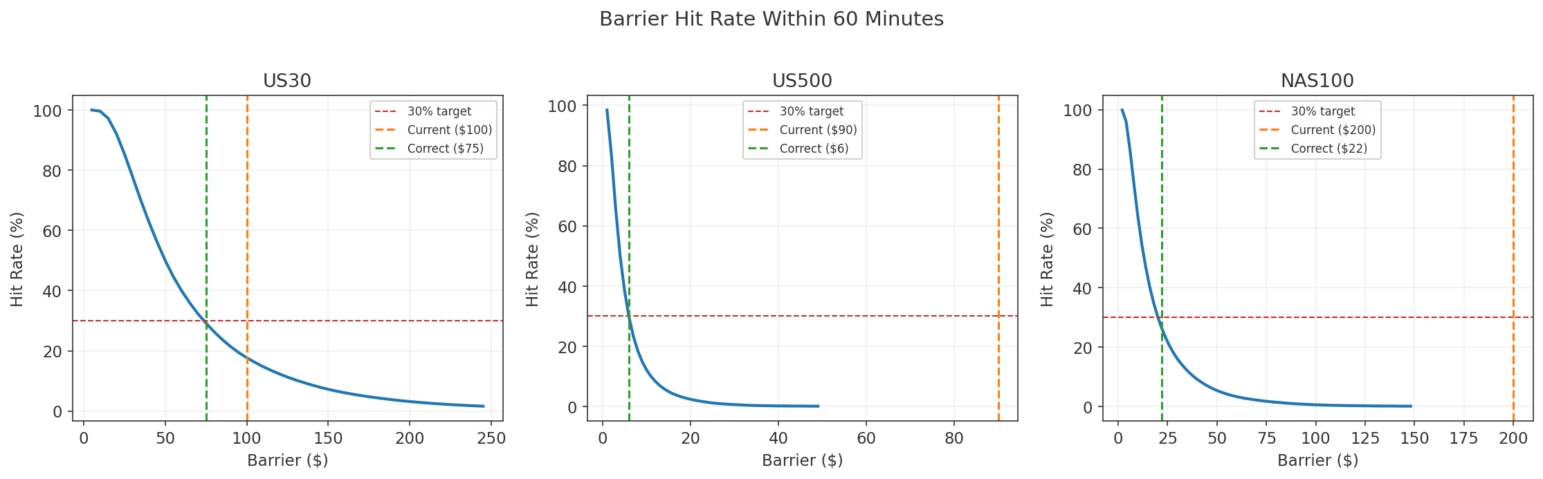 Barrier hit rate curves showing US500 and NAS100 at 0% hit rate