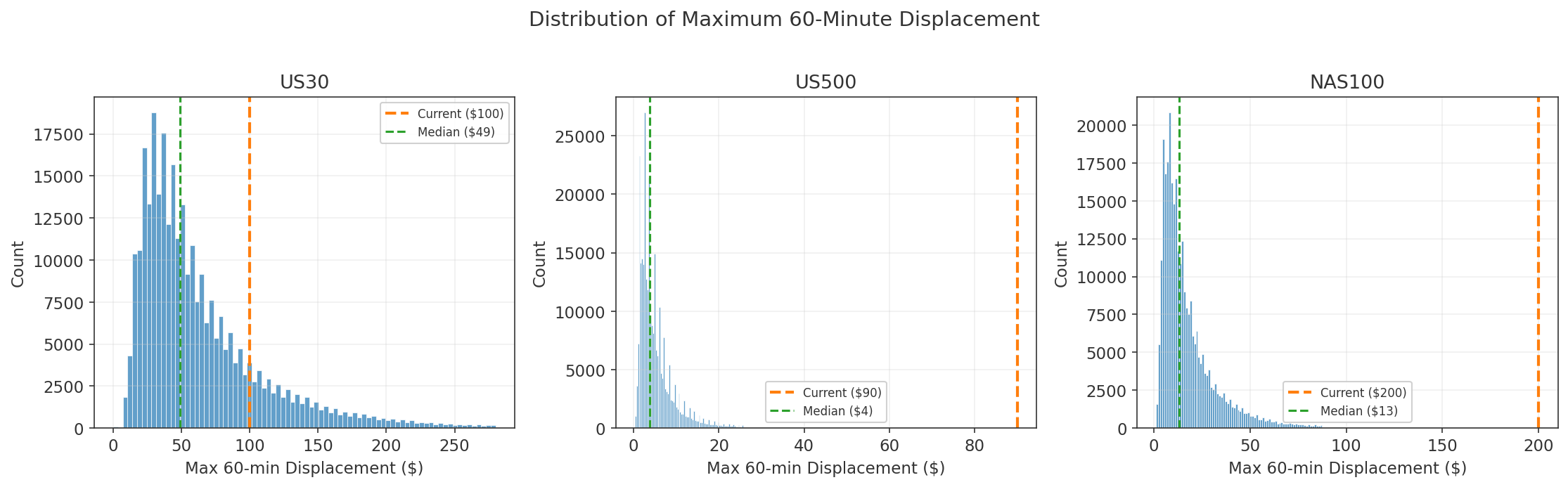 60-minute displacement distributions with barrier distances marked