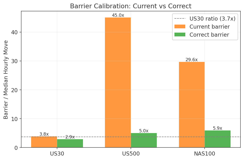 Barrier-to-hourly-move ratios. US30 is 3.7x; US500 and NAS100 exceed 27x
