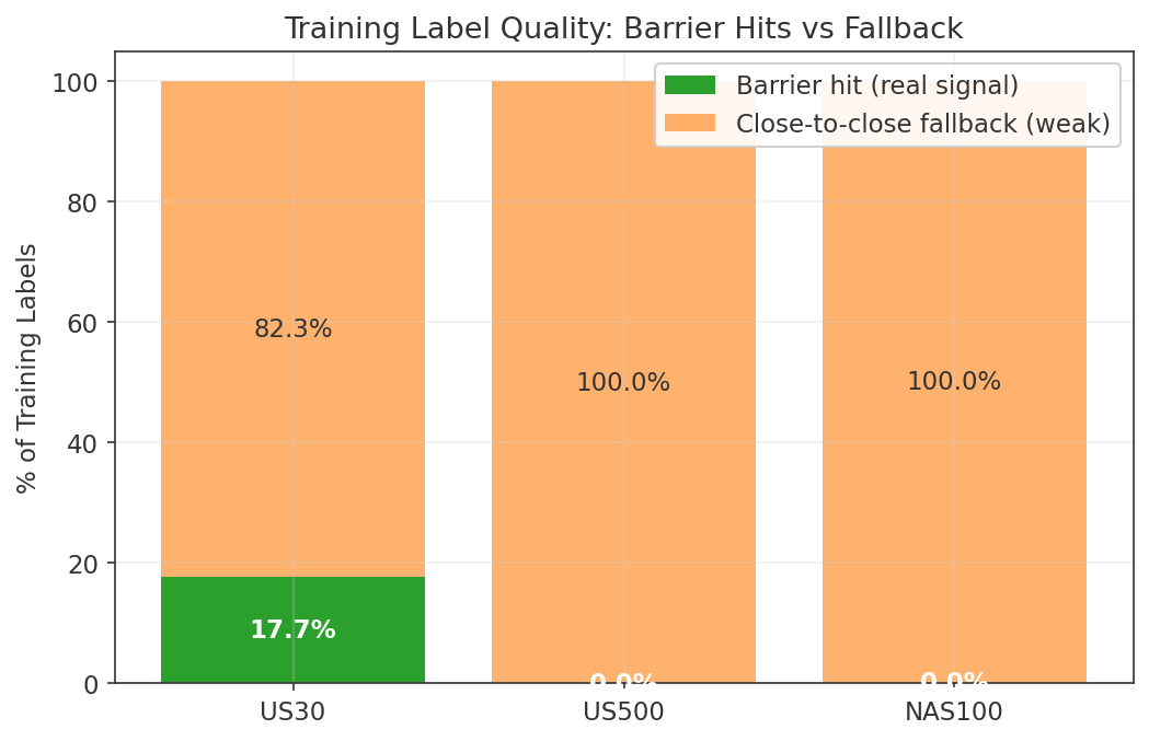 Label quality: percentage of real barrier hits vs close-to-close fallback