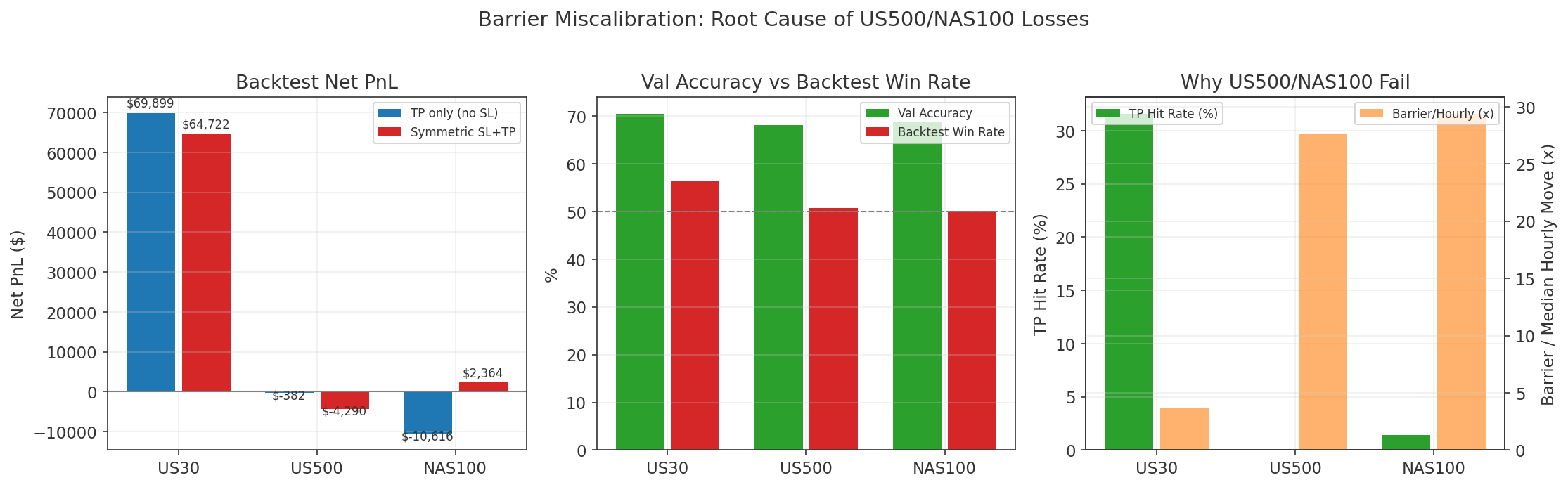 Backtest results showing only US30 is profitable