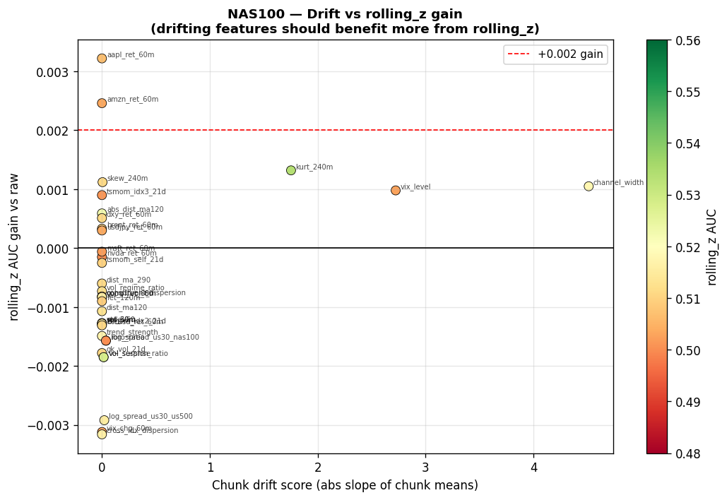 NAS100 drift vs gain