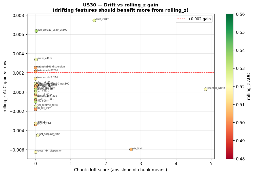 US30 drift score vs normalisation AUC gain