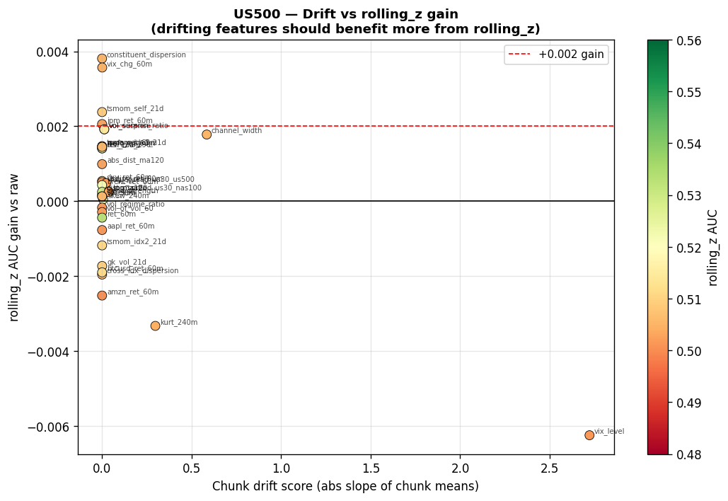 US500 drift vs gain