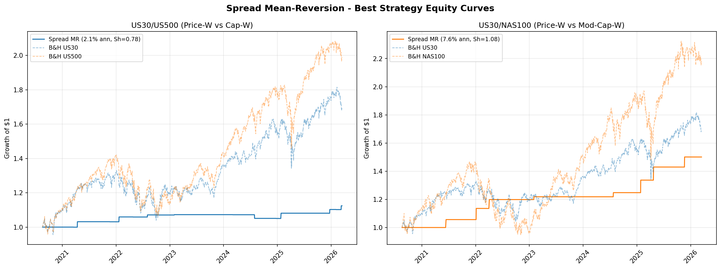 Spread strategy equity curves vs baselines