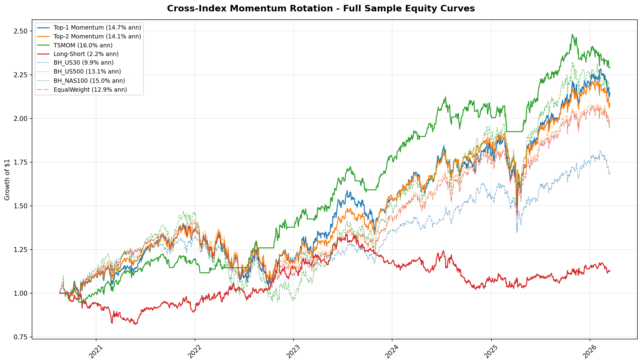 Full-sample equity curves: TSMOM vs buy-and-hold baselines