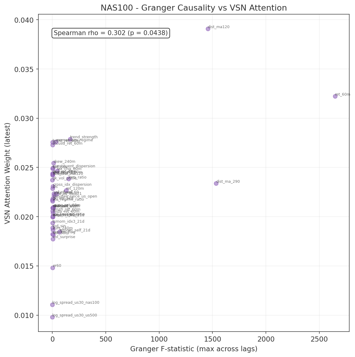 NAS100 Granger F-statistic vs VSN attention weight scatter plot