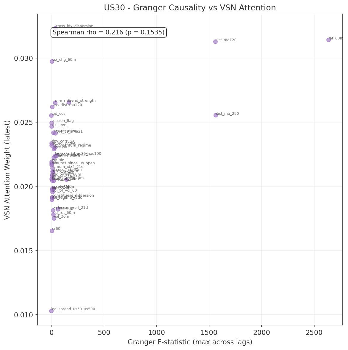 US30 Granger F-statistic vs VSN attention weight scatter plot
