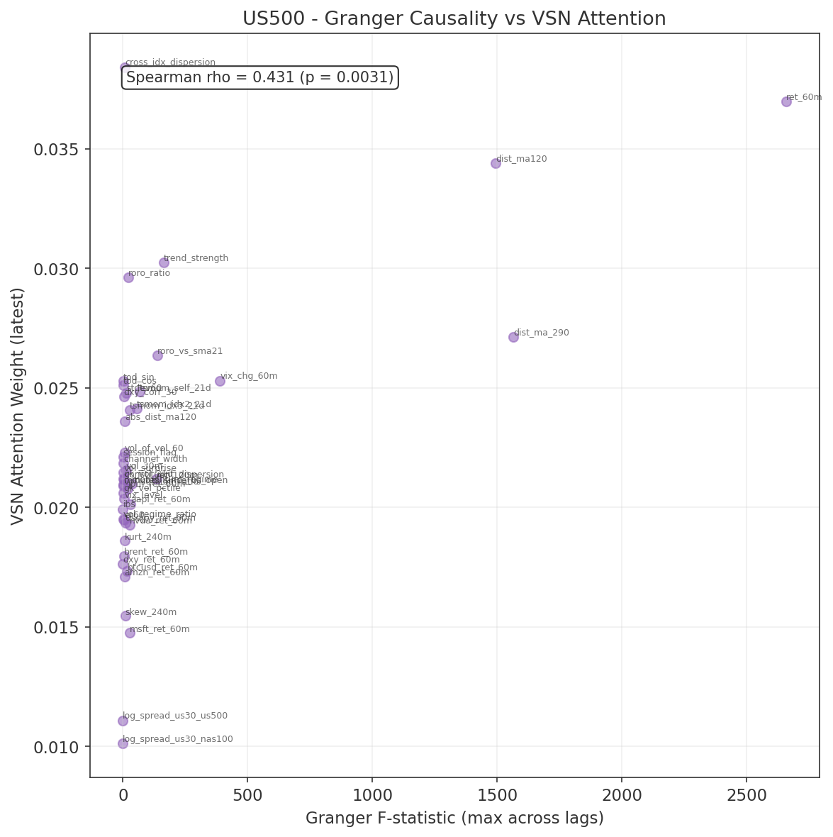 US500 Granger F-statistic vs VSN attention weight scatter plot