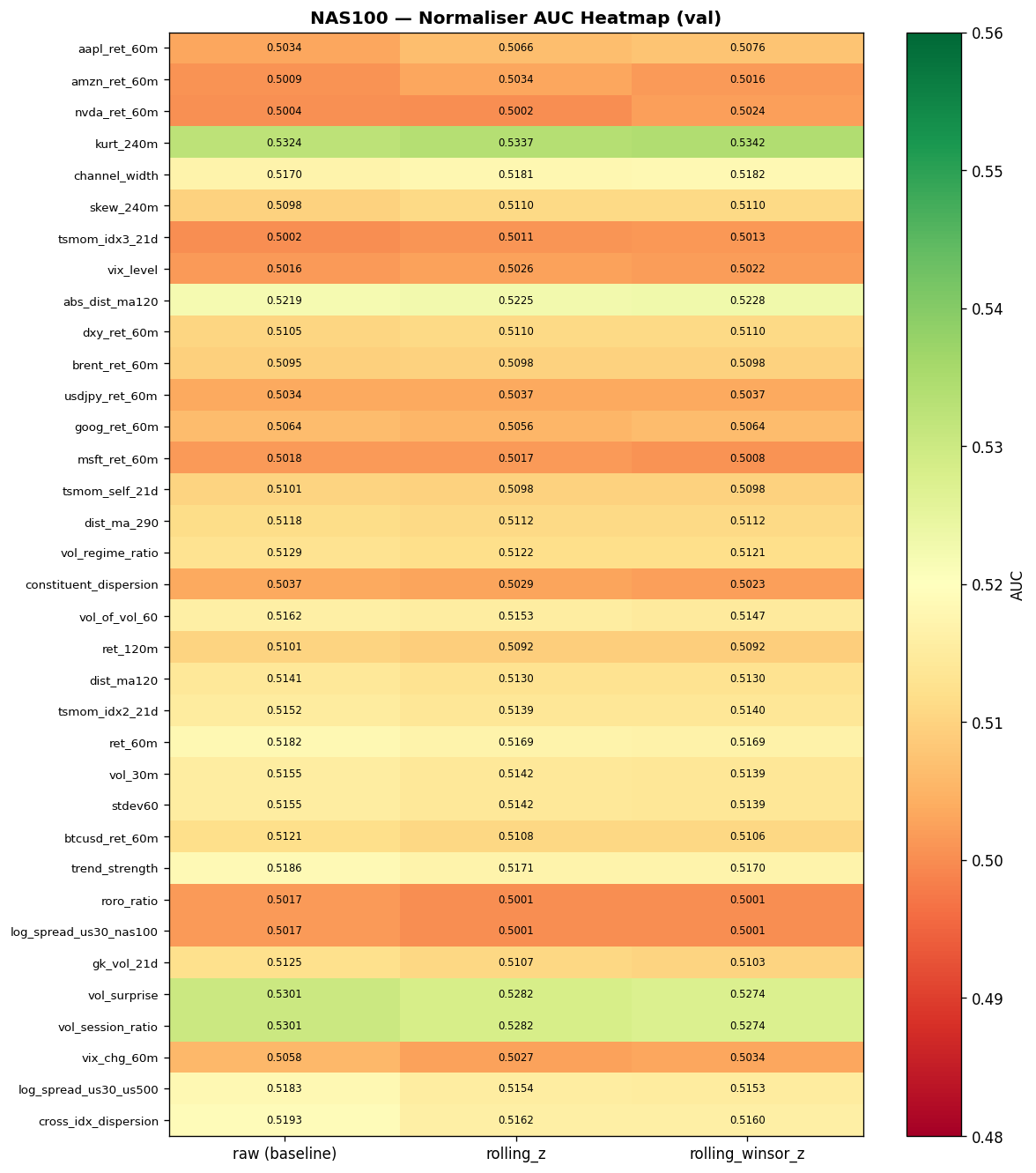 NAS100 normaliser AUC heatmap