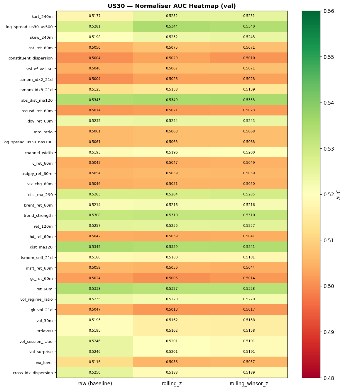 US30 normaliser AUC heatmap across features and strategies