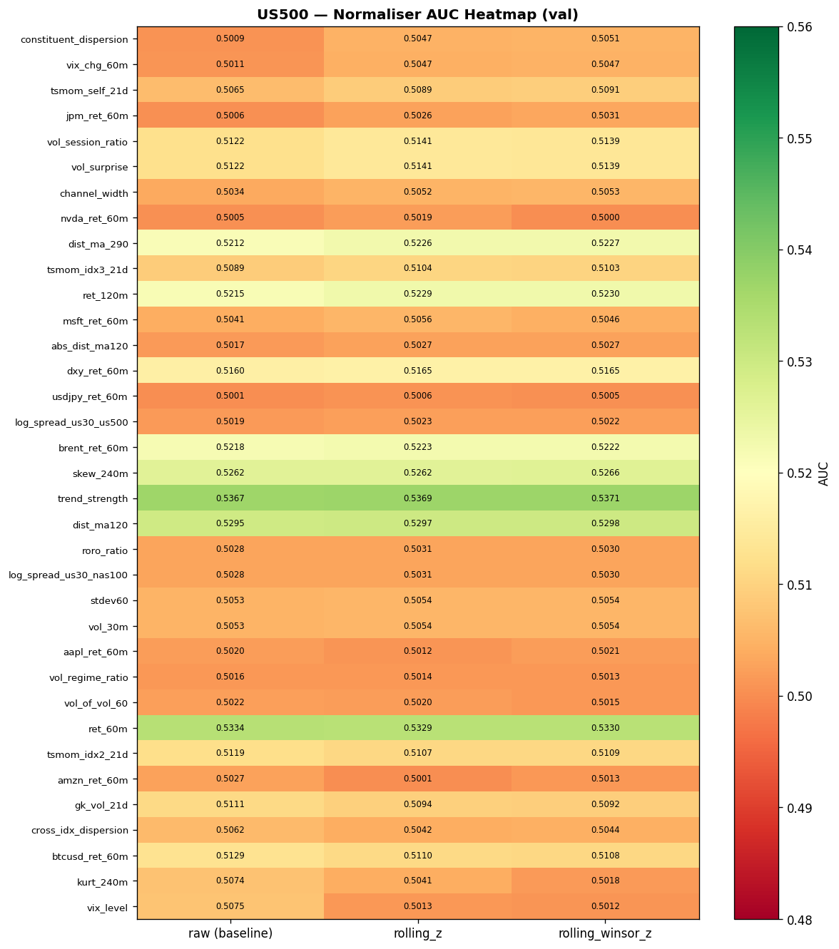 US500 normaliser AUC heatmap