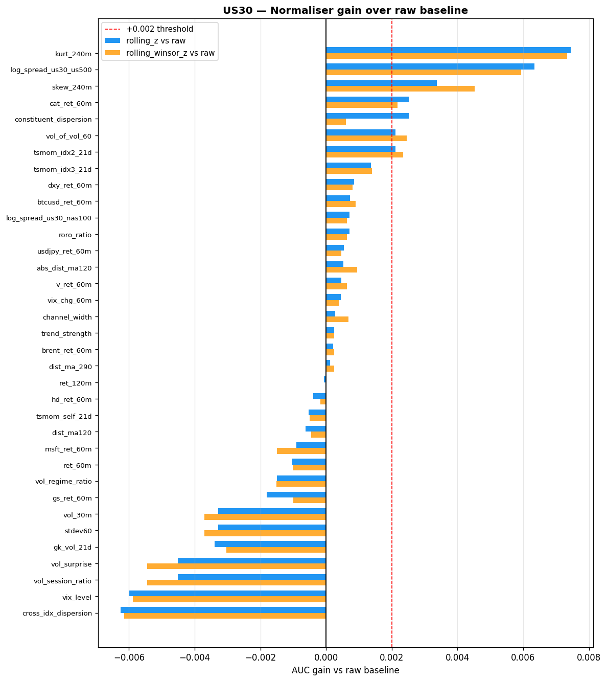 US30 AUC improvement from rolling_z vs raw
