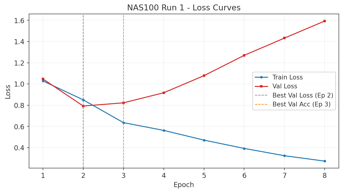 NAS100 Run 1 loss curves
