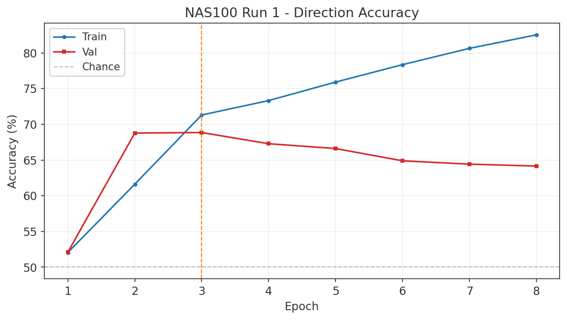 NAS100 Run 1 direction accuracy