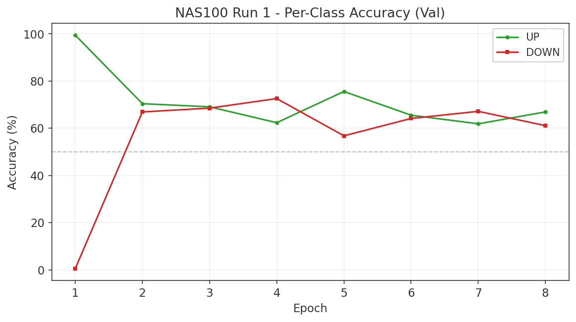NAS100 Run 1 per-class accuracy