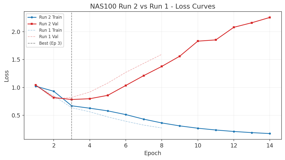 NAS100 Run 2 loss curves