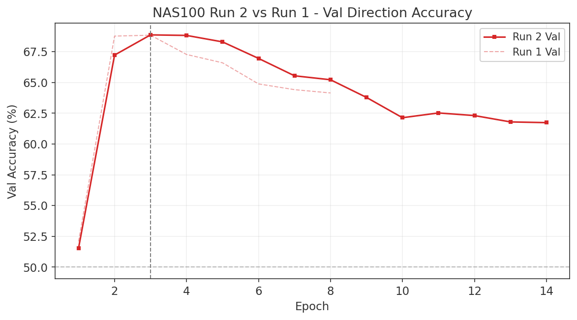 NAS100 Run 2 direction accuracy