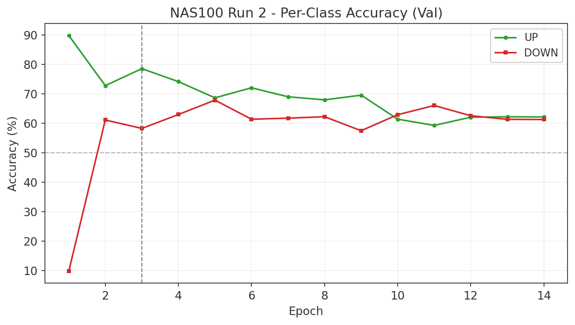 NAS100 Run 2 per-class accuracy