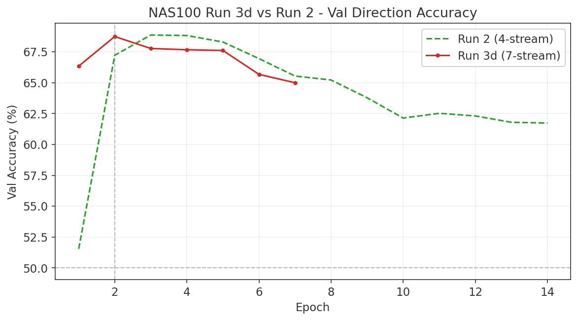 NAS100 Run 3d validation accuracy