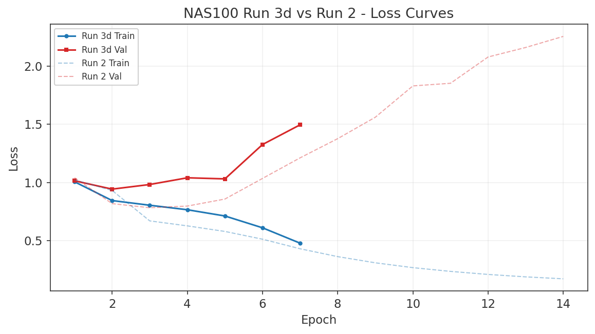 NAS100 Run 3d loss curves