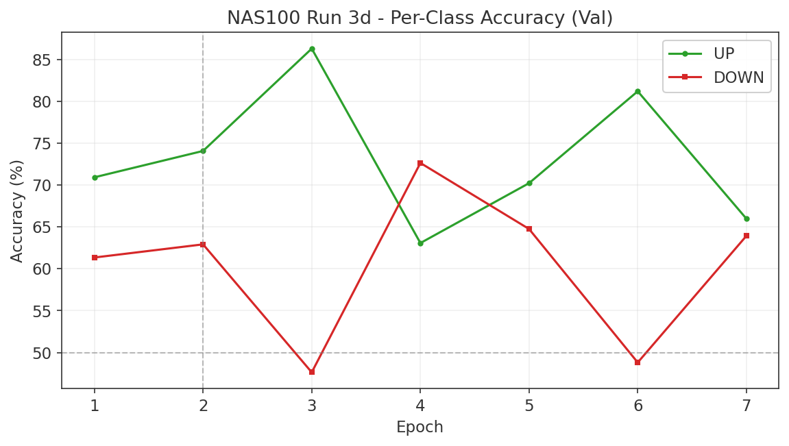 NAS100 Run 3d per-class accuracy
