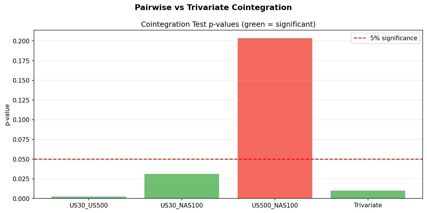 Pairwise vs trivariate cointegration test comparison
