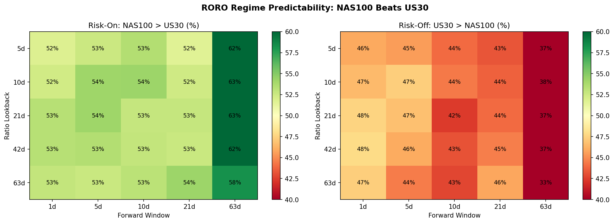Forward return predictability by lookback and horizon