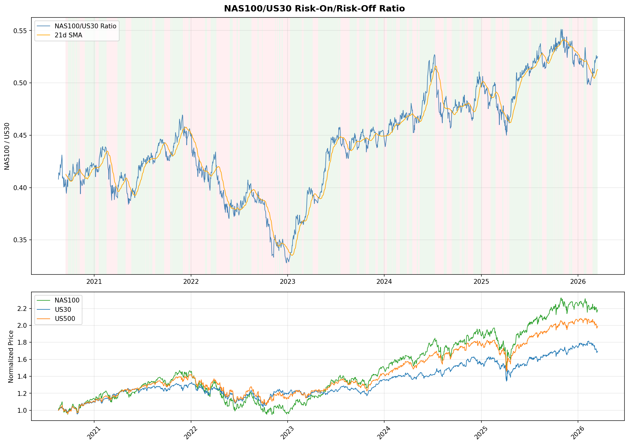 NAS100/US30 ratio with risk-on/risk-off regime shading