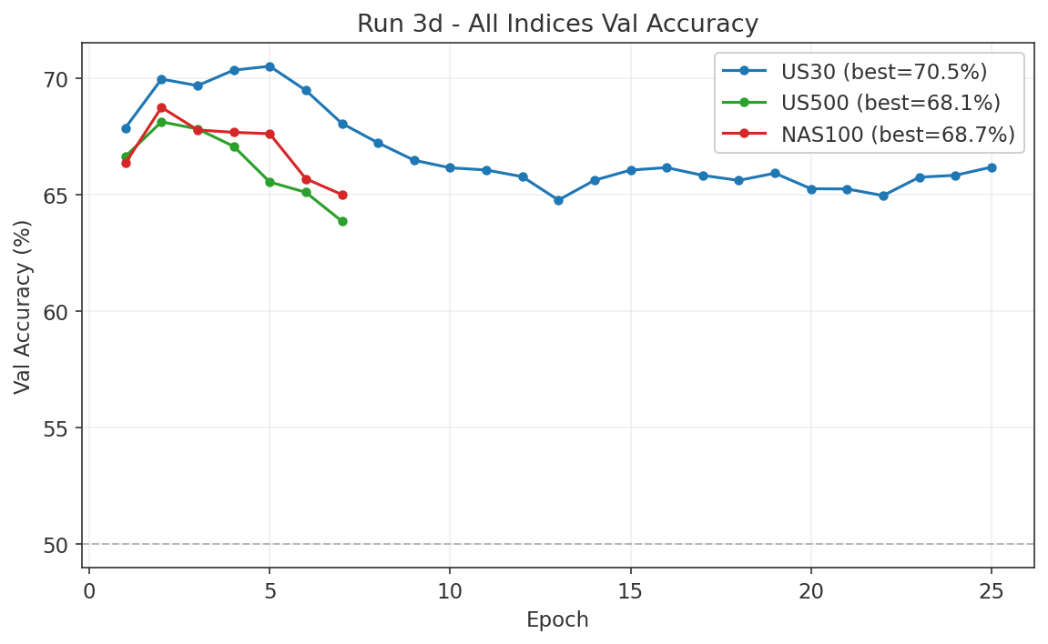 Run 3d validation accuracy trajectories for all three indices