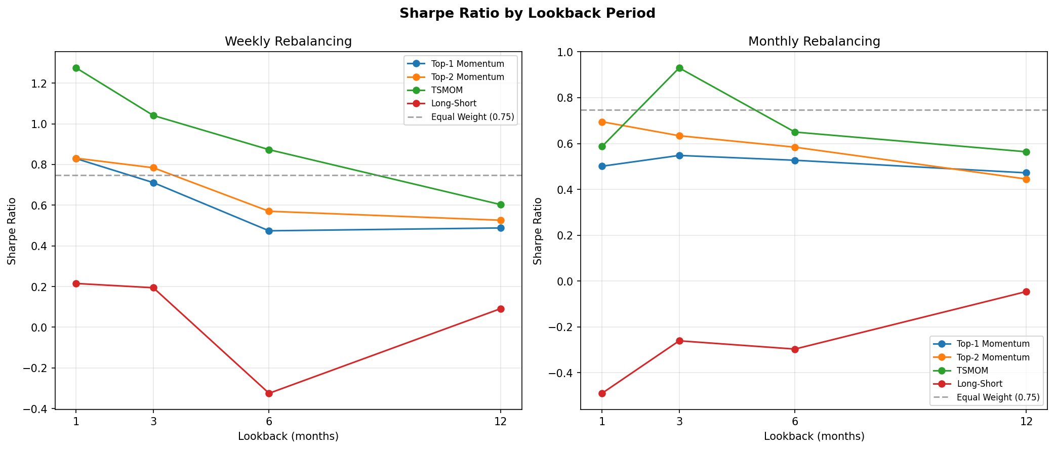 Sharpe ratio by lookback period and rebalancing frequency