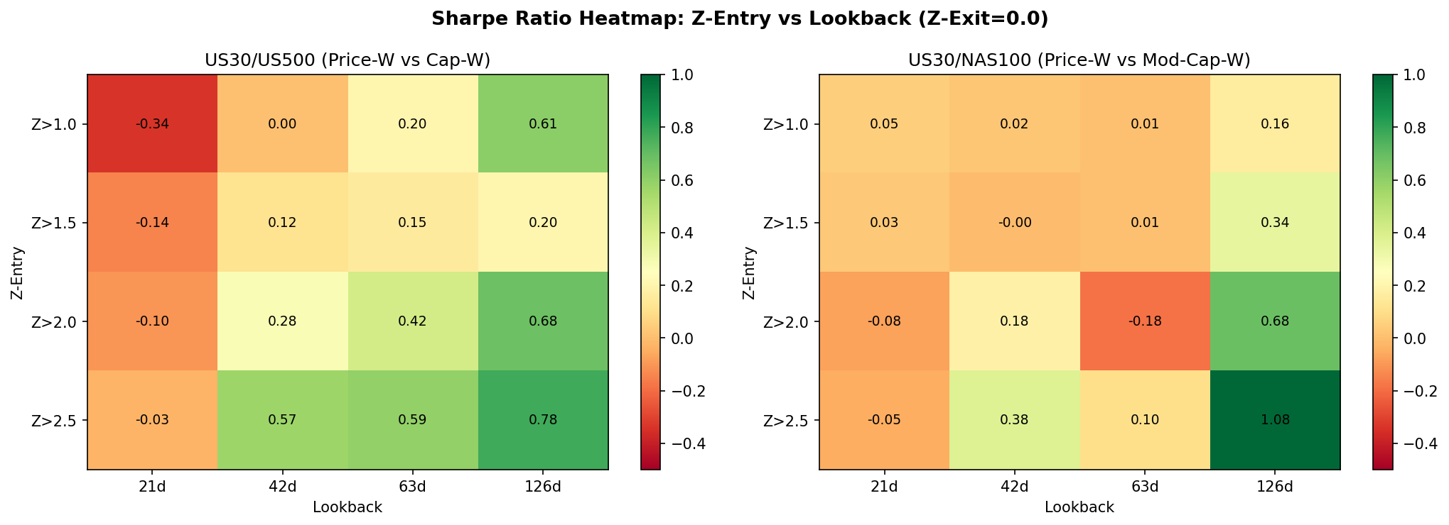 Sharpe ratio heatmap across Z-entry and lookback parameters