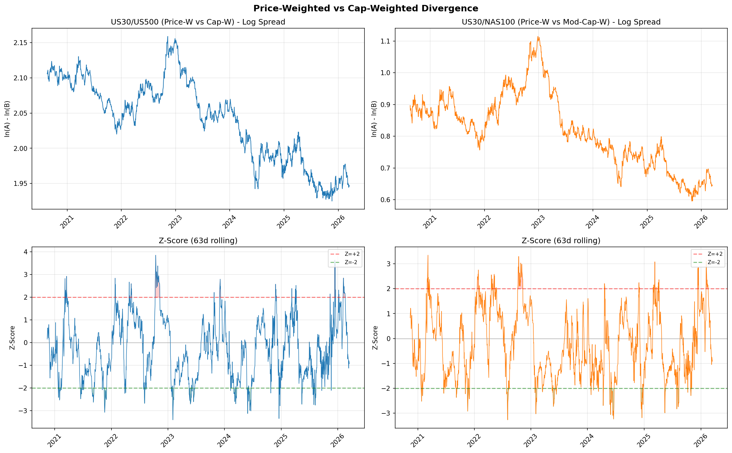 US30/NAS100 log-ratio spread with Z-score bands