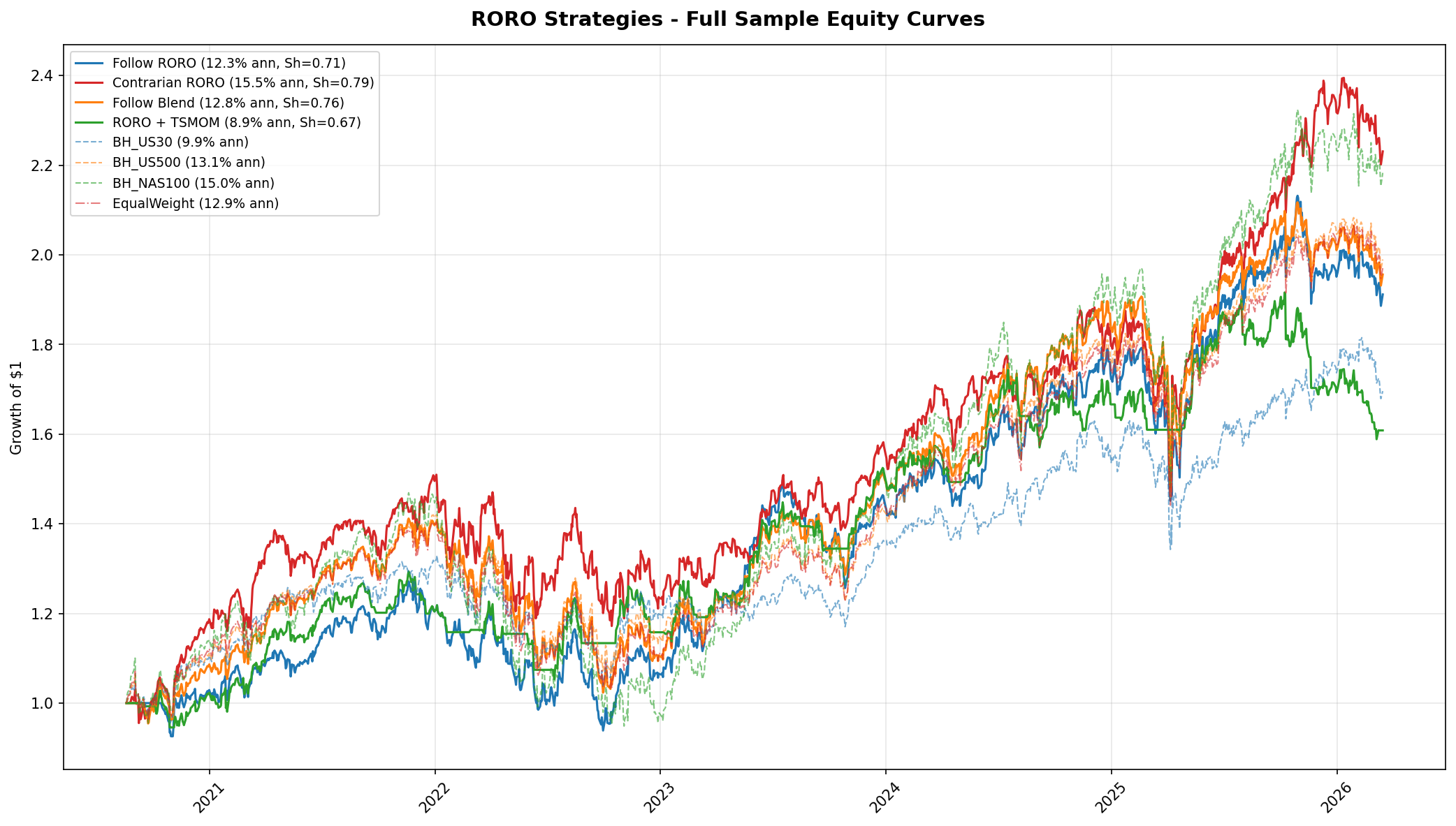 RORO allocation strategy equity curves vs baselines