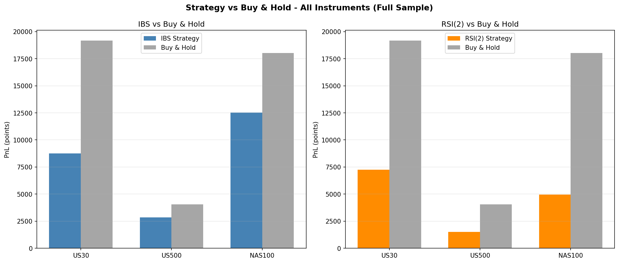 Summary comparison across all strategies and indices